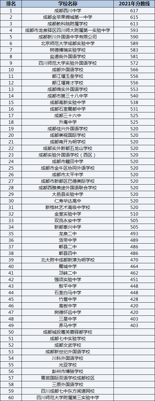 成都金苹果锦城第一中学排名第几？