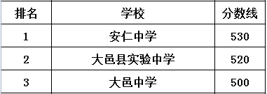 大邑中学在大邑县的排名是多少？