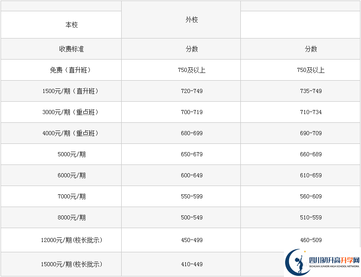 2022年巴中龙泉外国语学校学费是多少？