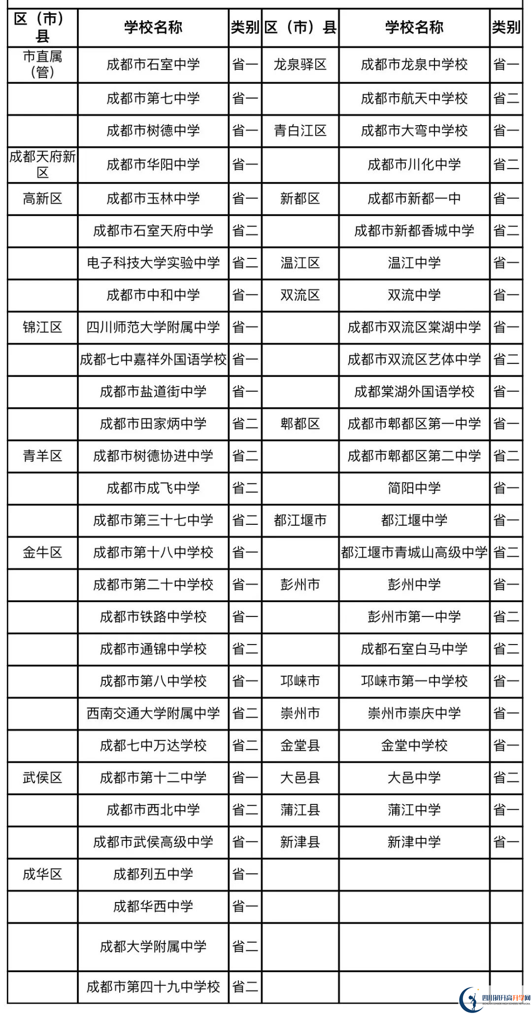 成都中考名词解释：国重、省一级、省二级、市级