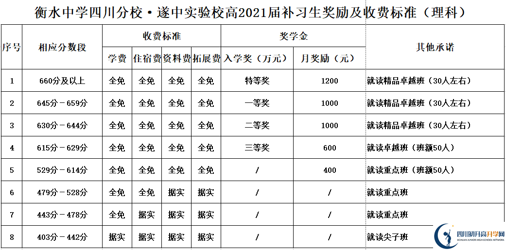 2022年遂宁市遂宁中学外国语实验学校高三复读招生简章