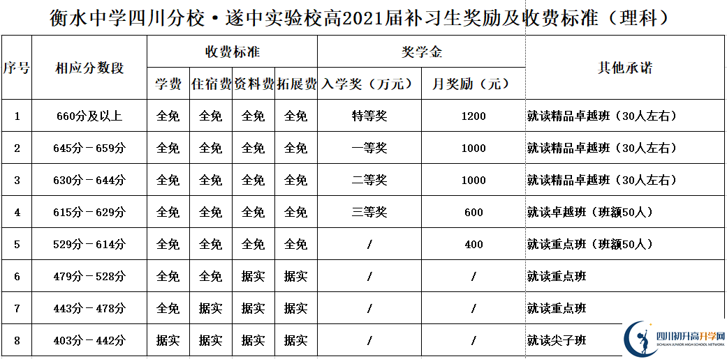 2022年遂宁市遂宁中学外国语实验学校高三复读收费标准