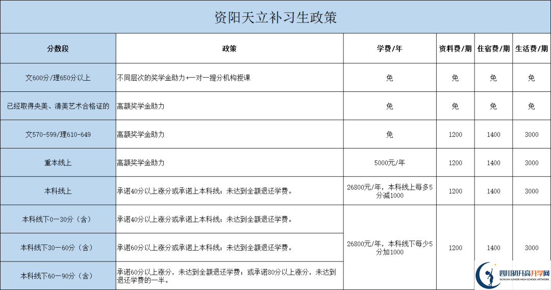 2022年资阳市资阳天立学校高三复读招生简章