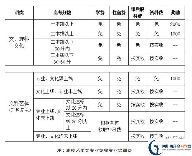 2022年遂宁市遂宁一中高三复读收分要求