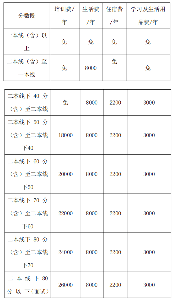 2022年德阳市博雅明德高级中学高三复读收分要求