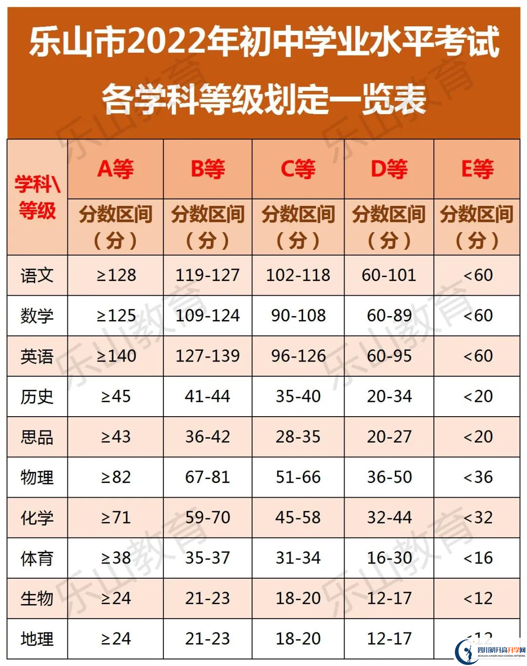 2022年乐山市峨眉第二中学中考录取分数线是多少？