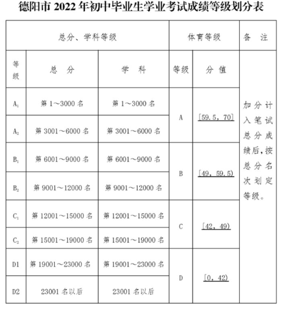 2022年德阳市中江城北中学中考录取最低等级是多少？