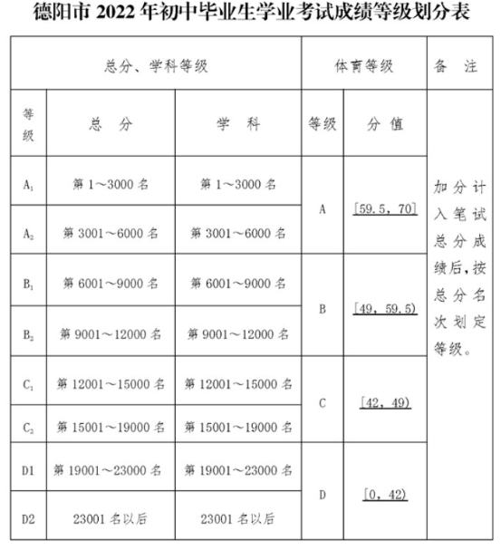 2022年德阳市什邡中学中考录取最低等级是多少？