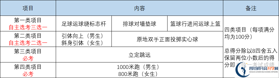 2022年成都市锦江区中考体育考试项目是哪些？