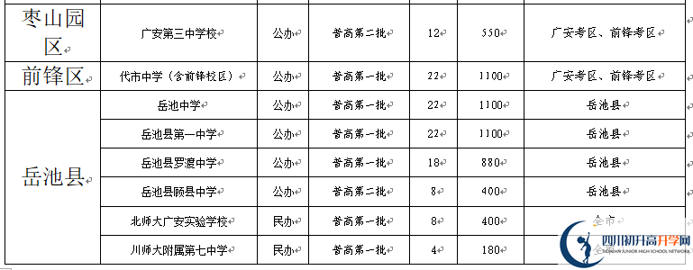 2022年广安市中考录取比例是多少？