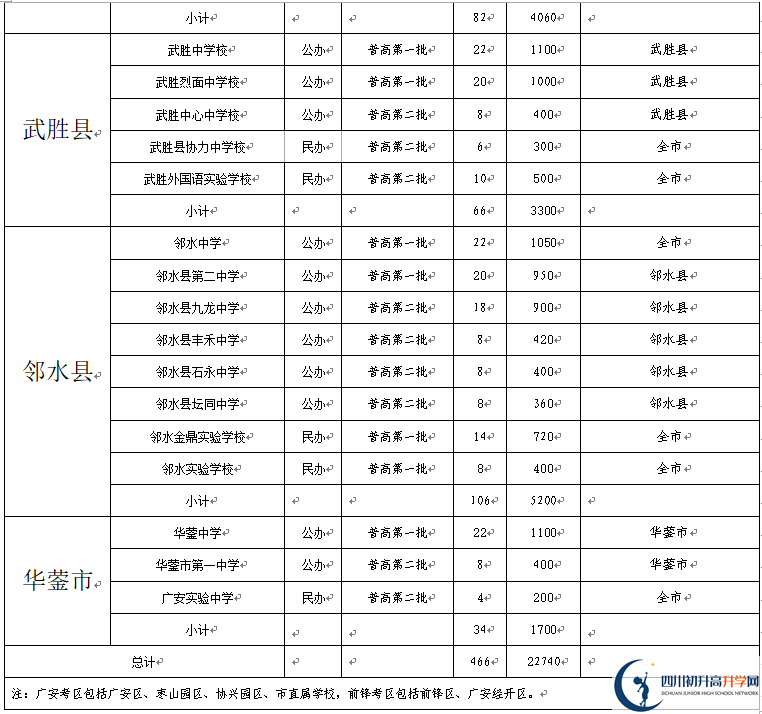 2022年广安市中考录取比例是多少？