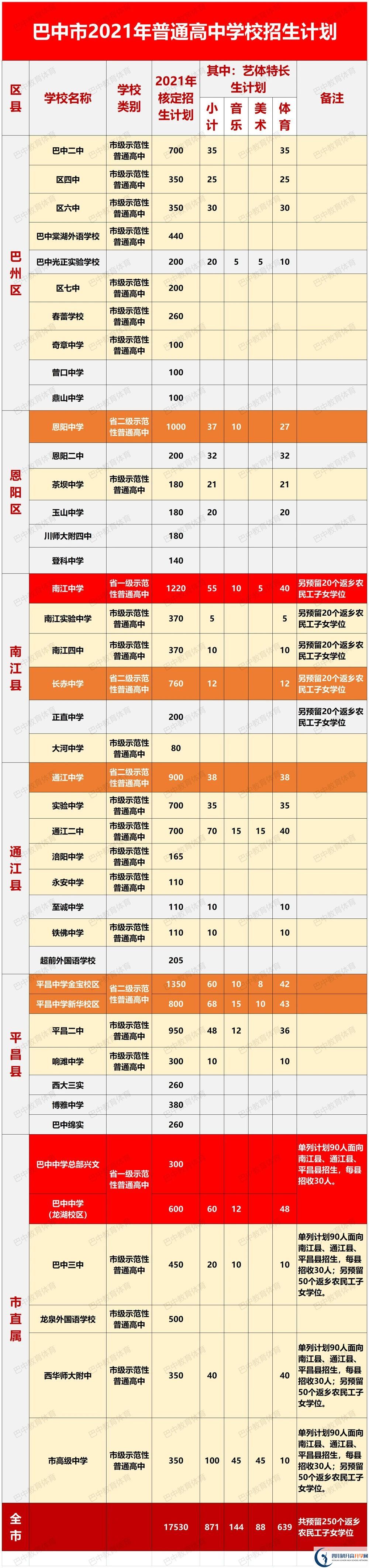 2022年巴中市中考录取比例是多少？