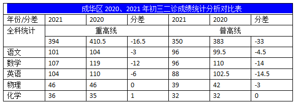 2022年成都中考二诊考试有何变化？