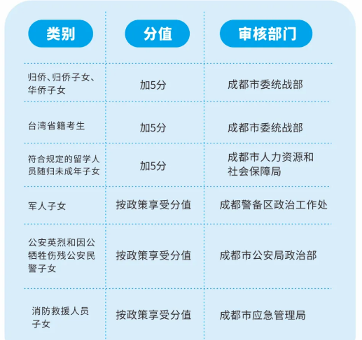 2022年成都市龙泉驿区中考加分如何申请办理，资料获取