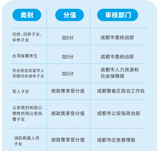2022年成都市中考加分如何申请办理，资料获取