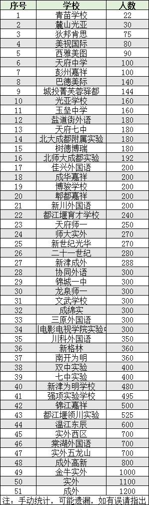 2022年成都市双流区初升高人数是多少？