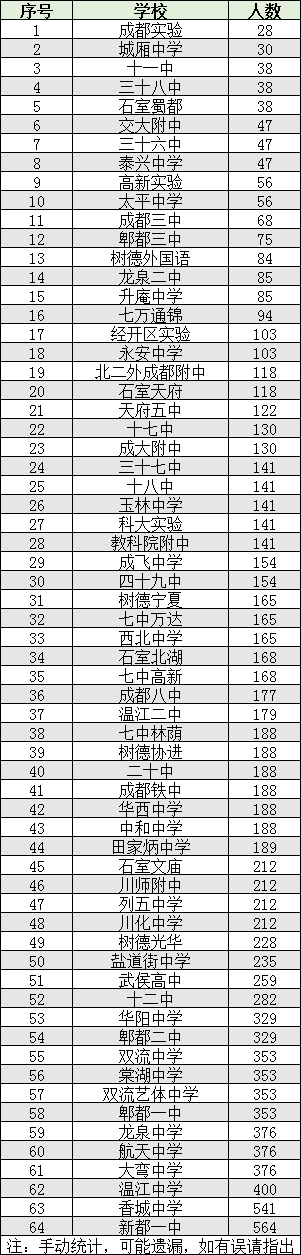 2022年成都市双流区初升高人数是多少？