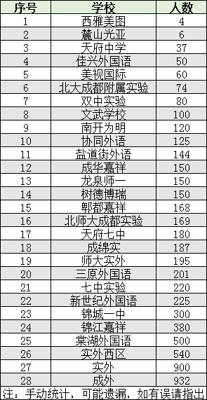 2022年成都市双流区初升高人数是多少？