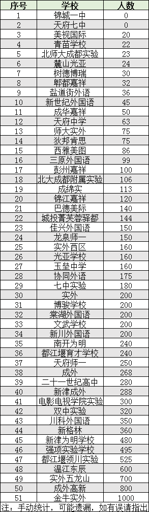 2022年成都市双流区初升高人数是多少？