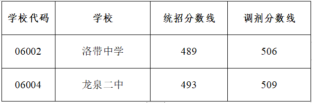 2022年成都市武侯区初升高招生分数