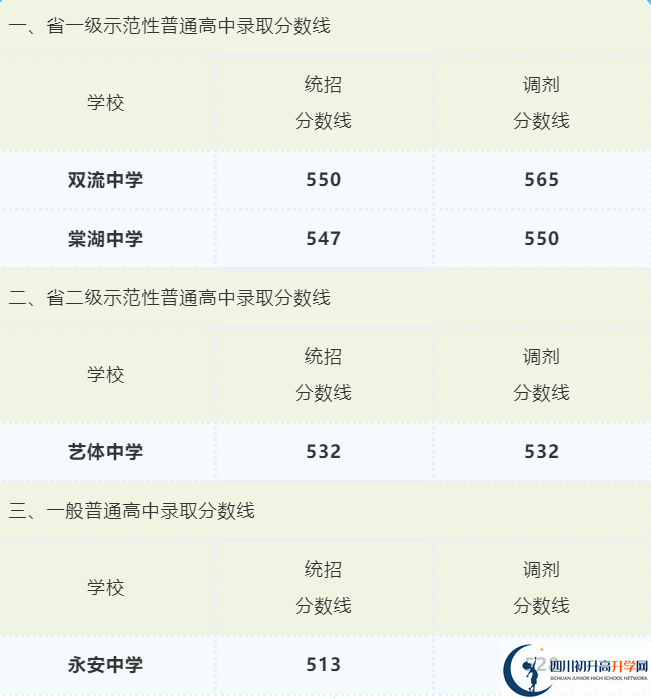 2022年成都市武侯区初升高招生分数