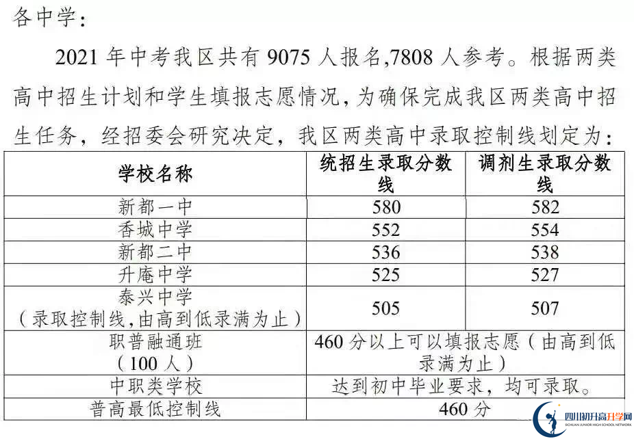 2022年成都市武侯区初升高招生分数