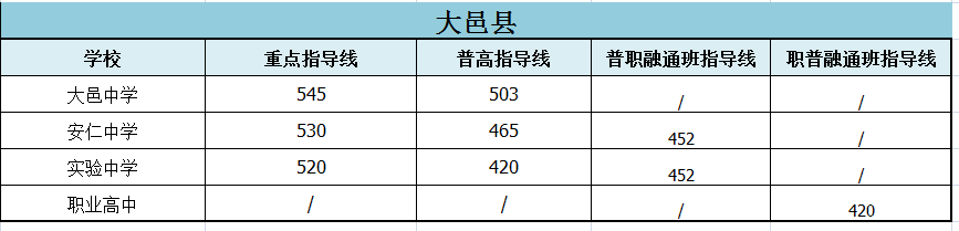 2022年成都市武侯区初升高招生分数