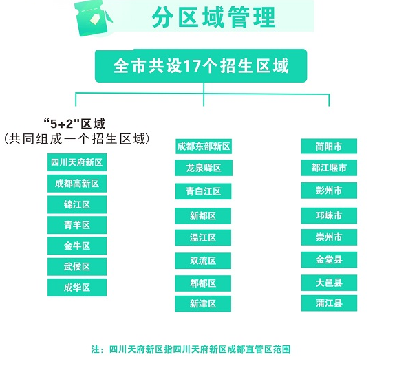 2022年成都市新津县初升高划片比例