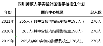 四川师范大学实验外国语学校2022年招生计划是多少?