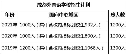 成都市成都外国语学校2022年招生计划是多少?