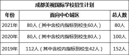 成都市成都美视国际学校2022年招生人数是多少?