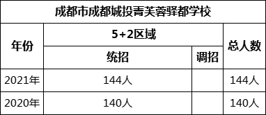 成都市成都城投菁芙蓉驿都学校2022年招生人数是多少？