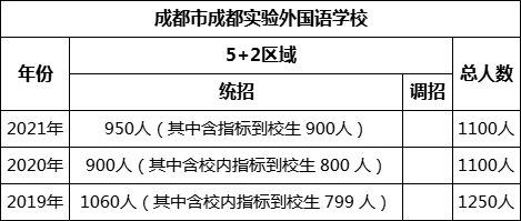 成都市成都实验外国语学校2022年招生人数是多少？