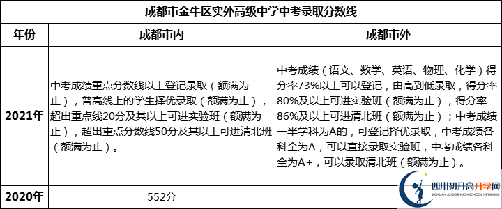 成都市金牛区实外高级中学2022年中考录取分数线是多少？