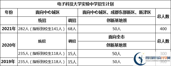 成都市电子科技大学实验中学2022年招生条件