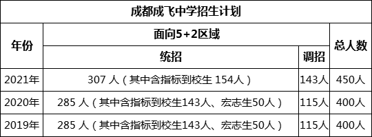 成都市成都成飞中学2022年招生简章