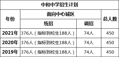 成都市中和中学2022年招生简章