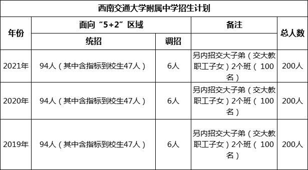 成都市西南交通大学附属中学2022年招生简章