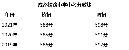 成都市成都铁路中学2022年招生政策