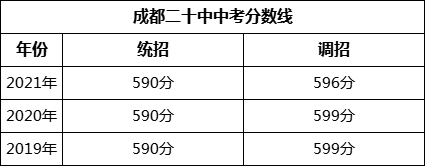 成都市成都二十中2022年招生简章