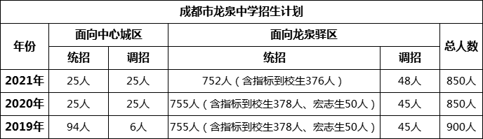 成都市龙泉中学2022年招生条件