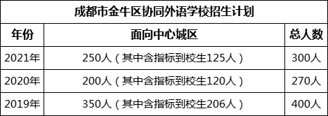 成都市金牛区协同外语学校2022年招生政策