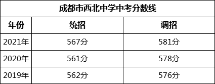 成都市西北中学2022年招生简章