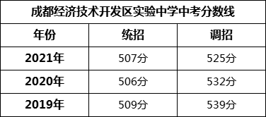 成都市成都经济技术开发区实验中学2022年招生条件