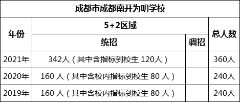 成都市成都南开为明学校2022年招生条件