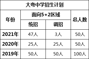 成都市大弯中学2022年招生政策