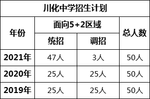 成都市川化中学2022年招生简章