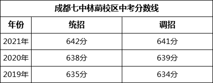 成都市成都七中林荫校区2022年招生政策