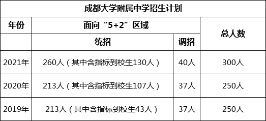 成都市成都大学附属中学2022年招生简章