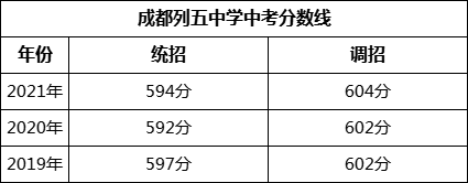 成都市成都列五中学2022年招生政策
